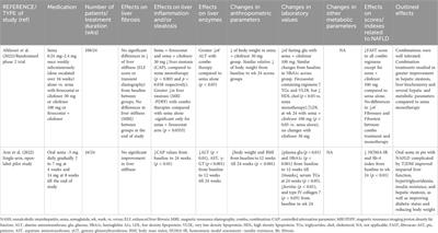 Evolving role of semaglutide in NAFLD: in combination, weekly and oral administration